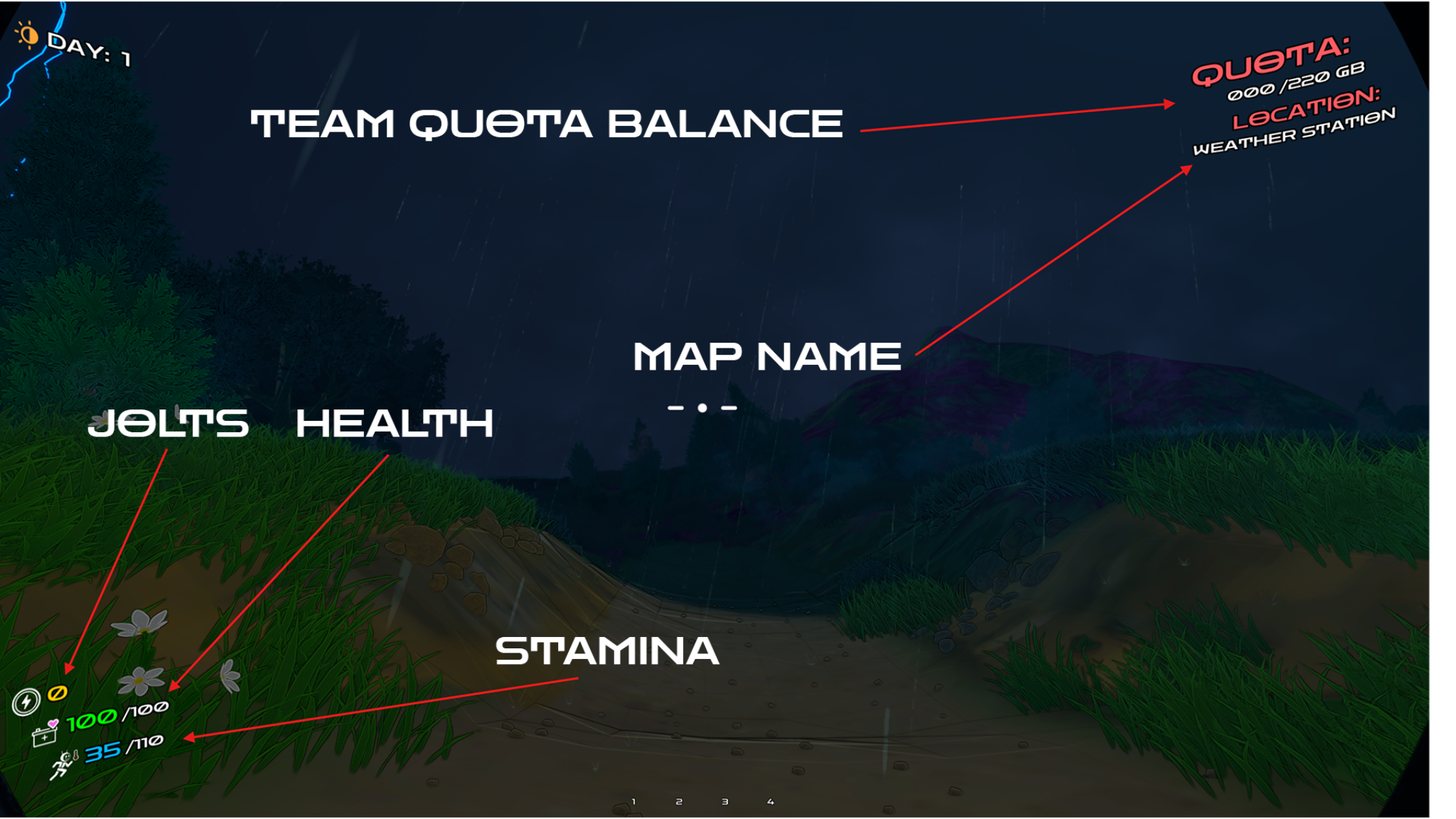 UI help overlay highlighting quota, location, jolts, health, and stamina